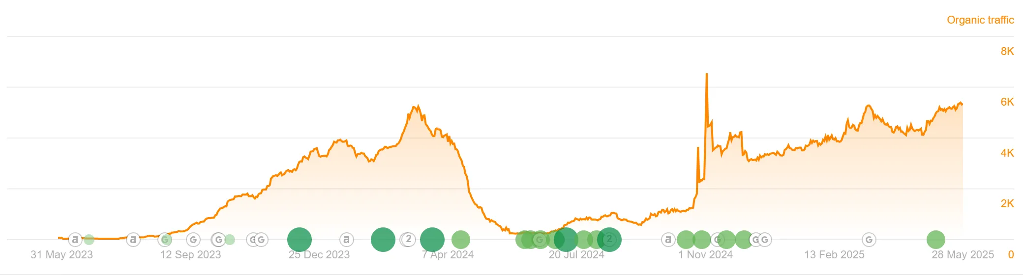 Die Linkbuildingagentur SEOaufstieg zeigt wie man mit aktiven Linkaufbau den Traffic und das Domainrating steigern kann.