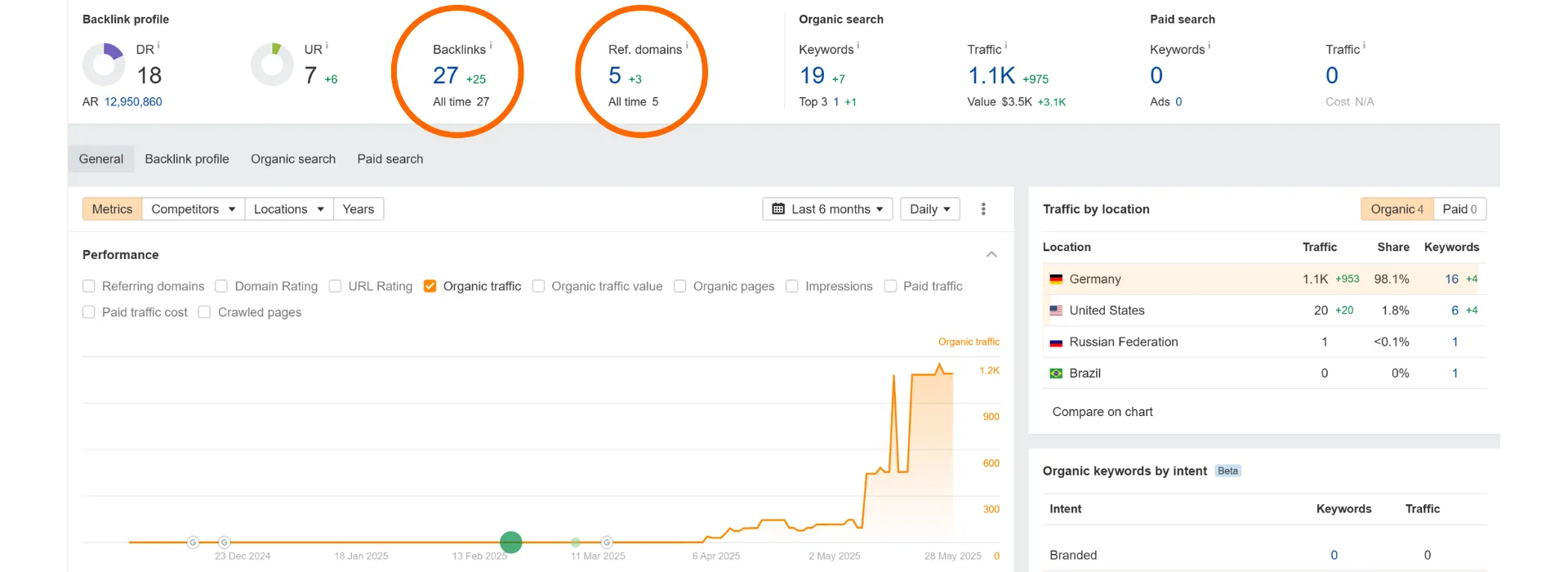 Die Linkbuildingagentur SEOaufstieg zeigt wie man mit aktiven Linkaufbau den Traffic und das Domainrating steigern kann.
