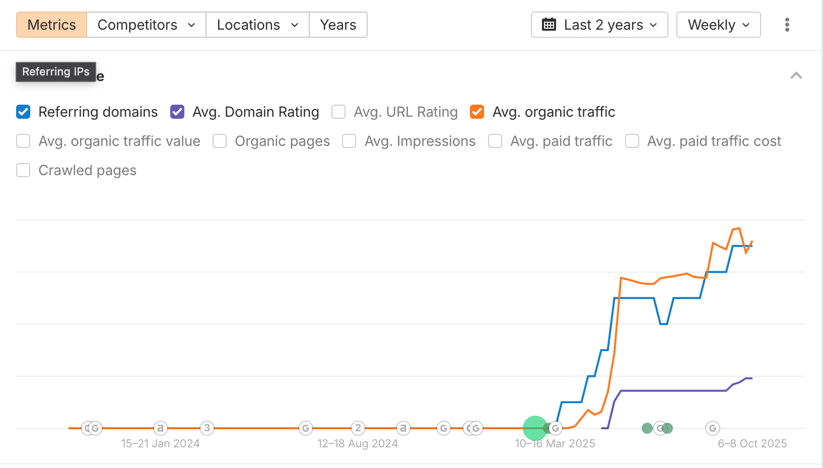 Offpage SEO am Beispiel der Webiste SEOaufstieg.de. Zu sehen ist ein Diagramm aus dem SEO-Programm ahrefs, welches folgende Kennzahlen im Verlauf zeigt: referierende Webseiten (blau), Domainrating (lila) und Websitetraffic im Durchschnitt (orange) .