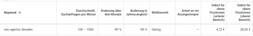 Google Ads CPC für SEO Agentur Dresden